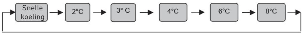 graph LR A["Snelle koeling"] --> B["2°C"] B --> C["3°C"] C --> D["4°C"] D --> E["6°C"] E --> F["8°C"] F --> G