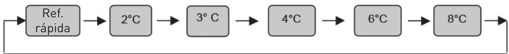 graph LR A["Ref. rápida"] --> B["2°C"] B --> C["3°C"] C --> D["4°C"] D --> E["6°C"] E --> F["8°C"]