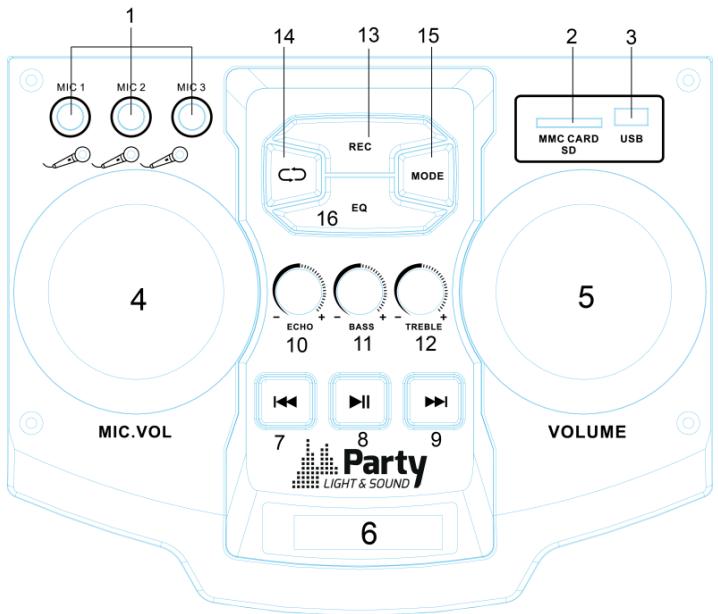 BOOST PARTY POWER412 - Omschrijving van des controles en connectoren op het bovenpaneel - 1