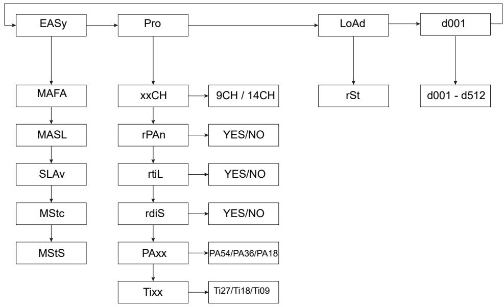 BEE STAR BEEMOVE WASH - Structure du menu - 1