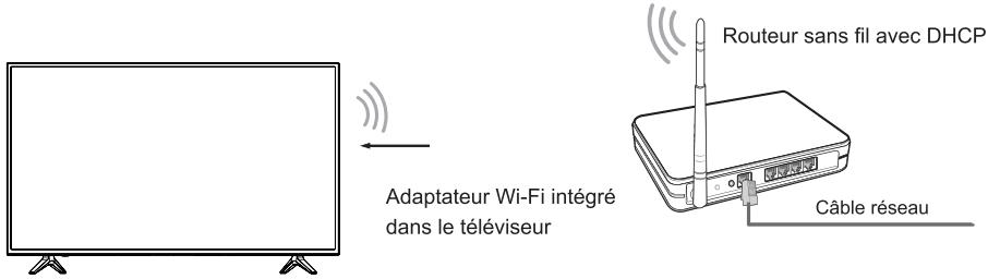 HISENSE 65A6140 - Installation sans fil (Wi-Fi) - 1