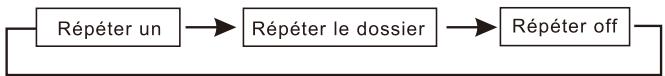 THOMSON THP360 - Répéter la lecture - 2