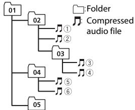 PIONEER MVH-S410BT - Example of a hierarchy - 1
