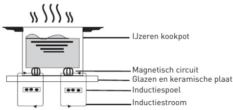 VALBERG IH 4 B DAS 373C - Werkingstrincipie van inductie - 1