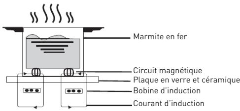VALBERG IH 4 B DAS 373C - Principe de fonctionnement de l'induction - 1