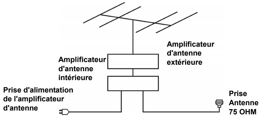 POLAROID TQLED75P - CONNECTER UNE ANTENNE EXTERNE - 1