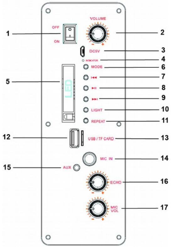 ONEARZ XT PowerBox 200 - DESCRIPTION DU PANNEAU DE CONTROLE ARRIÈRE - 1