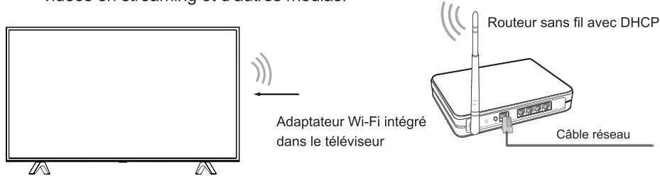 HISENSE H65B7100 - Installation sans fil (Wi-Fi) - 1