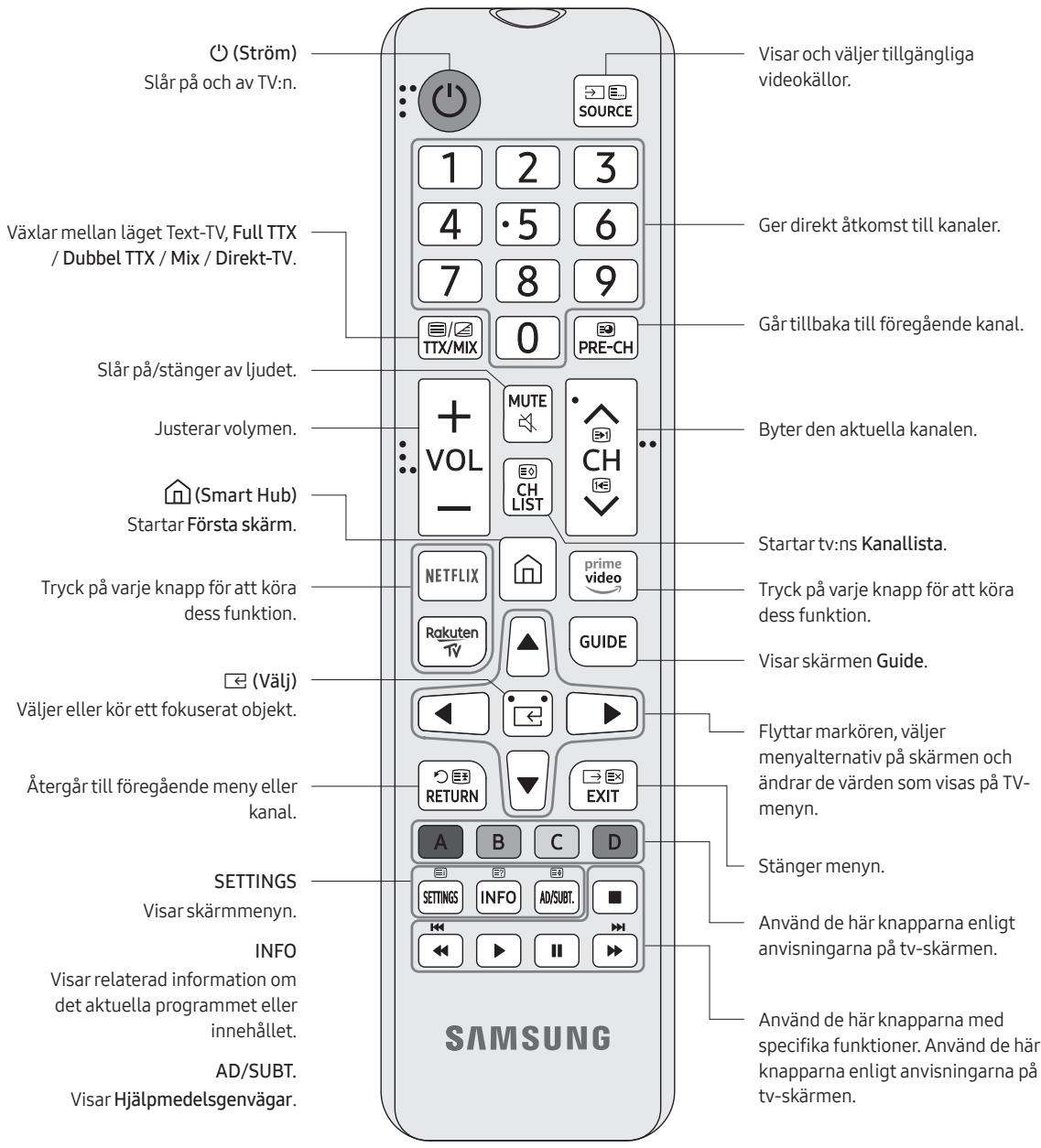 SAMSUNG 75RU7025 - Om knapparna på fjärrkontrollen - 1