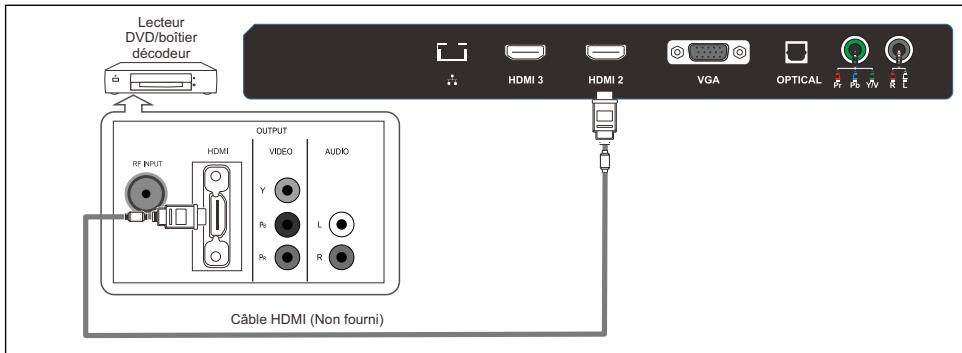 POLAROID 32 - Connexion d'un lecteur DVD/boîtier décodeur via HDMI - 1