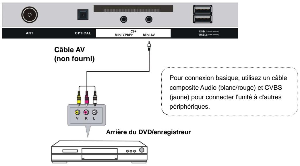POLAROID TVLED654KP - CONNEXION AV (VIDÉO COMPOSITE) - 1