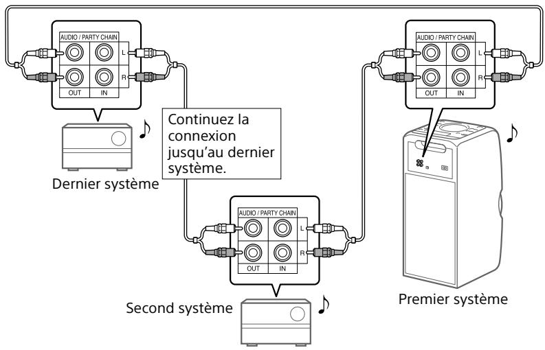 SONY MHC V11 - A Si tous les systèmes sont équipés de la fonction Chaine pour soit - 1