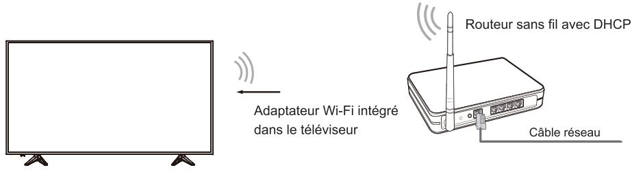HISENSE H58A6100 - Installation sans fil (Wi-Fi) - 1