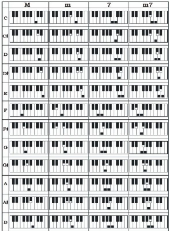 MADISON MEK61128 - Eén-vinger akkoorden - 1