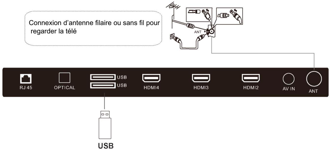 Connexion d'antenne filaire ou sans fil pour regarder la télé RJ 45 OPTICAL USB USB HDMI4 HDMI3 HDMI2 AV IN ANT USB