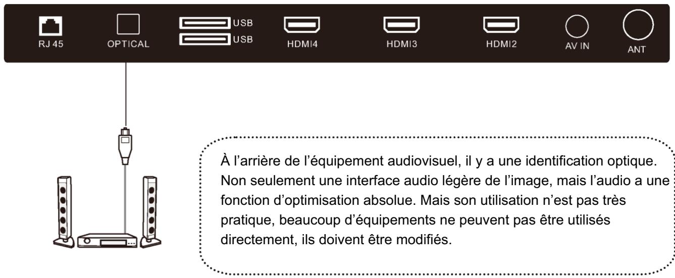 RJ 45 OPTICAL USB USB HDMI4 HDMI3 HDMI2 AV IN ANT À l'arrière de l'équipement audiovisuel, il y a une identification optique. Non seulement une interface audio légère de l'image, mais l'audio a une fonction d'optimisation absolue. Mais son utilisation n'est pas très pratique, beaucoup d'équipements ne peuvent pas être utilisés directement, ils doivent être modifiés.