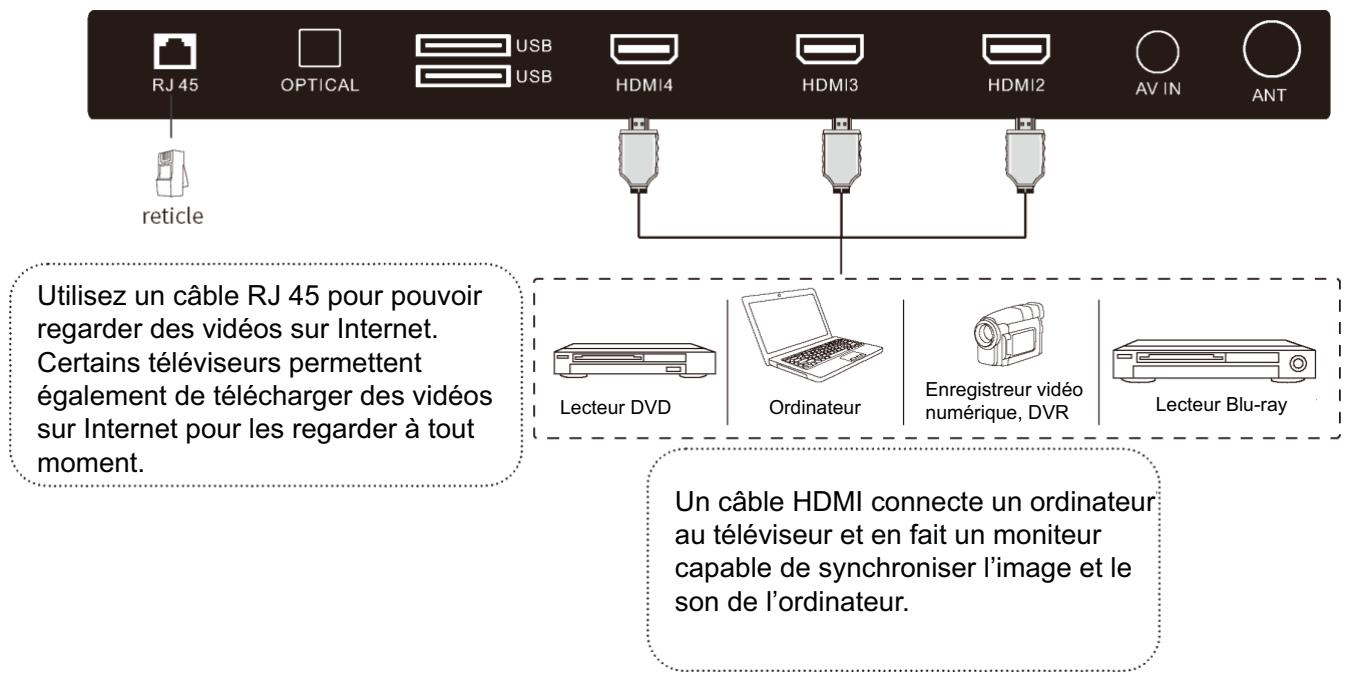 RJ 45 OPTICAL USB USB HDMI4 HDMI3 HDMI2 AV IN ANT reticle Utilisez un câble RJ 45 pour pouvoir regarder des vidéos sur Internet. Certains téléviseurs permettent également de télécharger des vidéos sur Internet pour les regarder à tout moment. Lecteur DVD Ordinateur Enregistreur vidéo numérique, DVR Lecteur Blu-ray Un câble HDMI connecte un ordinateur au téléviseur et en fait un moniteur capable de synchroniser l'image et le son de l'ordinateur.