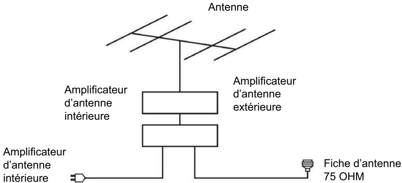 POLAROID TVSAND554K - CONNEXION D'UNE L'ANTENNE EXTERNE - 1