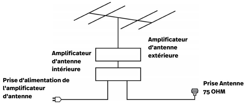 POLAROID 82UHDP - CONNECTER UNE ANTENNE EXTERNE - 1