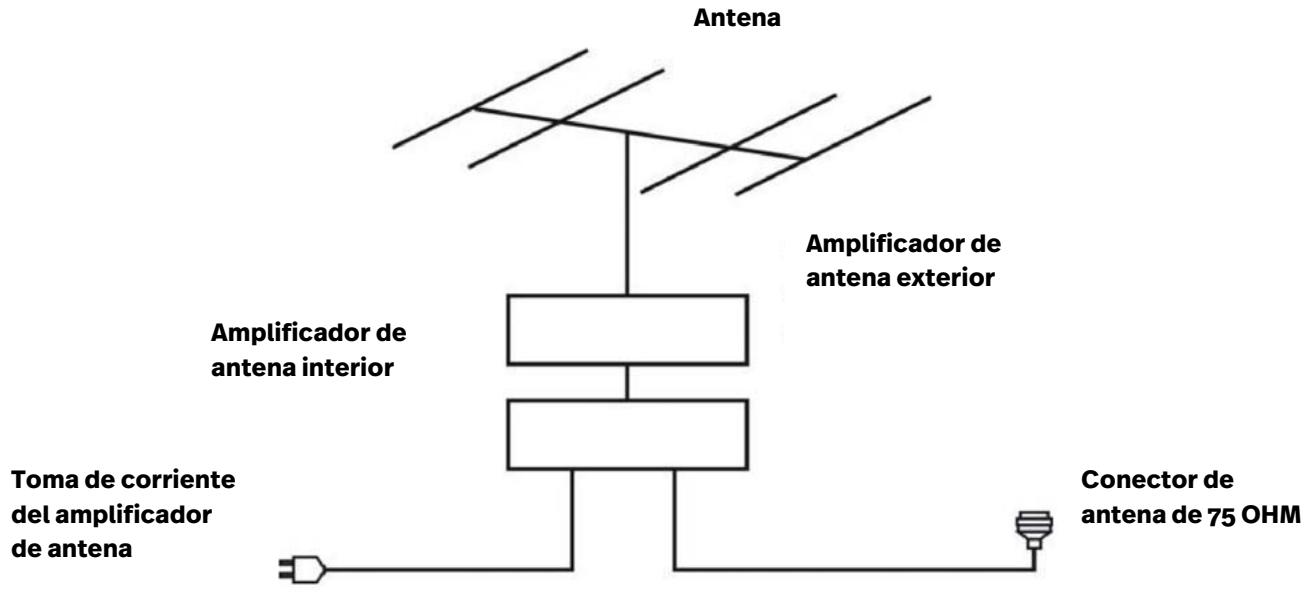 POLAROID TVSAND50UHD - CONEXIÓN DE LA ANTENA EXTERNA AL APARATO - 1