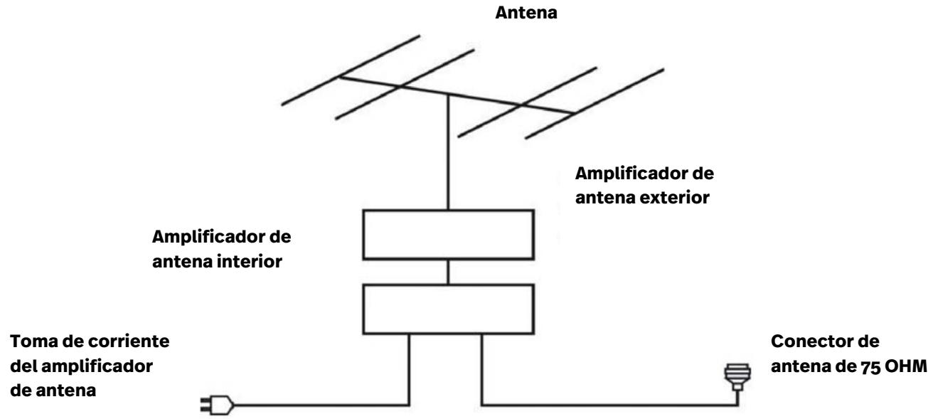 POLAROID TVSAND58 - CONEXión DE LA ANTENA EXTERNA AL APARATO - 1