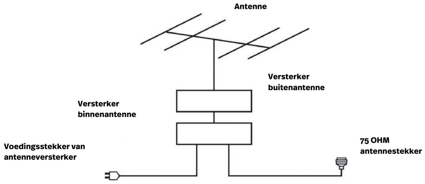 POLAROID TVSAND58 - EXTERNE ANTENNE OP HET APPARAAT AANSLUITEN - 1