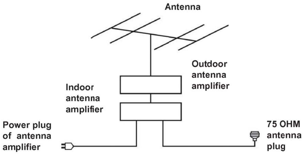 POLAROID TV QLED 65 - CONNECT EXTERNAL ANTENNA TO UNIT - 1