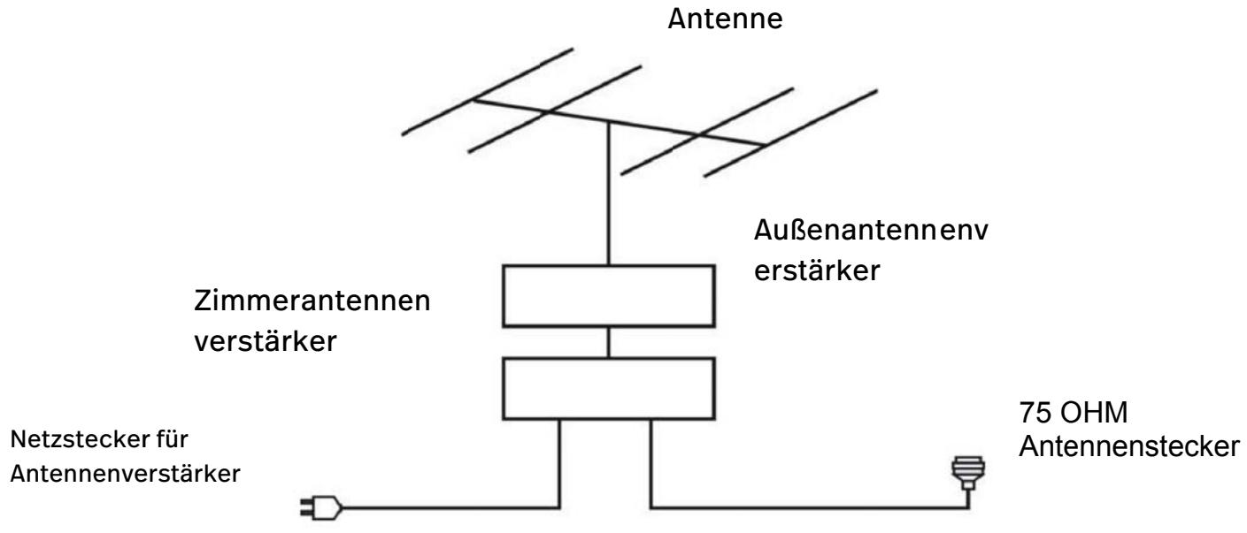 POLAROID TV QLED 65 - EXTERNE ANTENNE AN DAS GERÄT ANSCHLIESSEN - 1