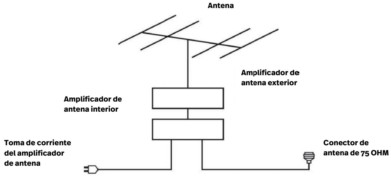 POLAROID TV QLED 65 - CONEXión DE LA ANTENA EXTERNA AL APARATO - 1