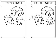 EDENWOOD WS657 - Affichage des prévisions météo - 9