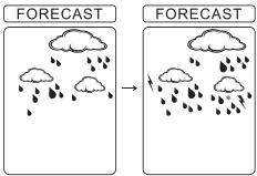 EDENWOOD WS657 - Affichage des prévisions météo - 8