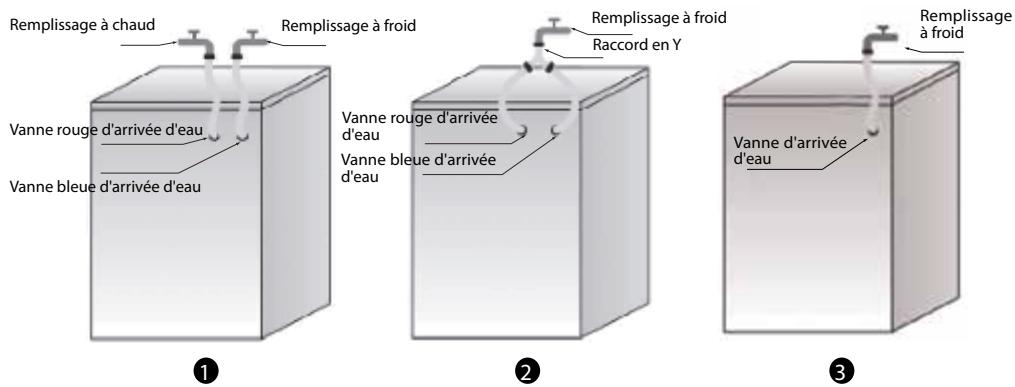 VALBERG WF 1014 B AID W180C - Erreur de replissage à chaud ou à froid - pour les modèles équipés d'une double arrivée d'eau - 1