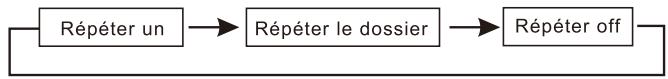 THOMSON THP359 - Répéter la lecture - 2