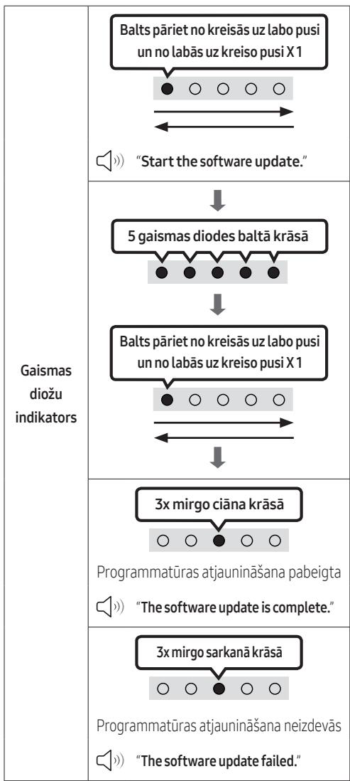 SAMSUNG HW-S50B - PROGRAMMATURAS ATJAUNINÅSANA - 2
