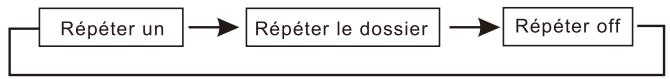 THOMSON THP379 - Fonctionnement de base - 5