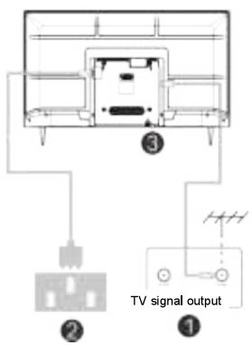 EDENWOOD ED55A03UHD-EL - Installer et connecter le téléviseur - 2