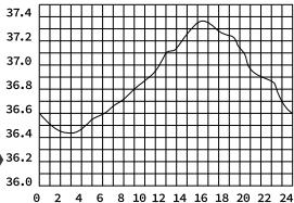 LANAFORM LA090115 - GRUNDLAGEN ZUM THEMA KÖRPER TEMPERATURES - 2