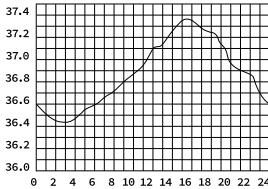 LANAFORM LA090115 - Variation de la température corporelle - 1