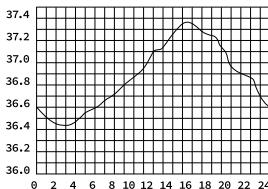 LANAFORM LA090115 - Odstopanje telesne temperature - 1