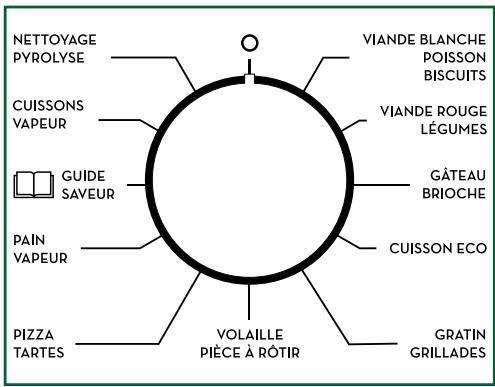 SAUTER SOP6332BB - Les modes de cuisson - 1