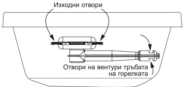 Изходни отвори Отвори на вентури тръбата на горелката