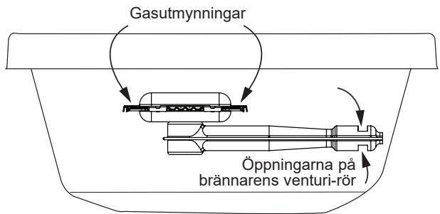 Gasutmynningar Öppningarna på brännarens venturi-rör