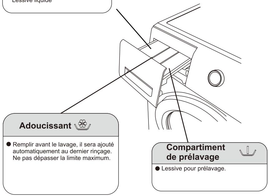 SCHNEIDER SCLLF814BW - La méthode d'utilisation de la boîte de détergent - 2