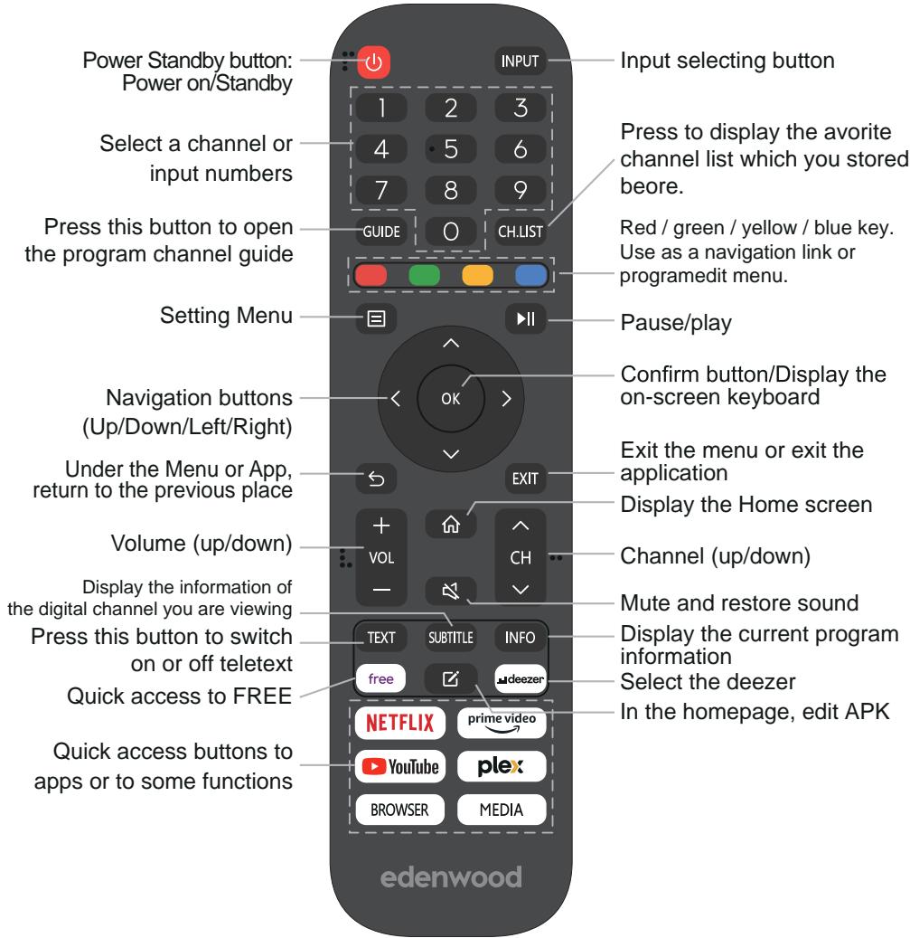 EDENWOOD ED43EA07UHD-MM - Overview of Remote Control - 1