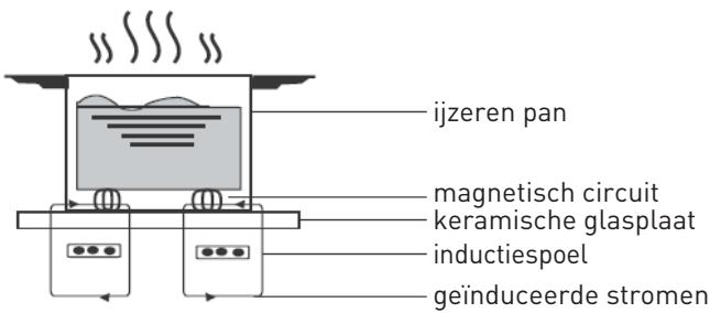 VALBERG IH 4 HTB 2FZ 929C - Werkingsprincipe - 1