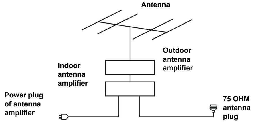 HIGH ONE HI2422HD-MM - CONNECT EXTERNAL ANTENNA TO UNIT - 1