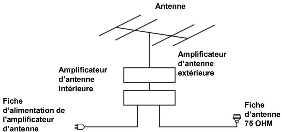 HIGH ONE HI2422HD-MM - CONNEXION D'UNE L'ANTENNE EXTERNE - 1
