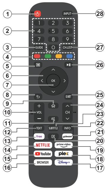 EDENWOOD ED65A09UHD-VE - Changer les chaînes et régler le volume - 1