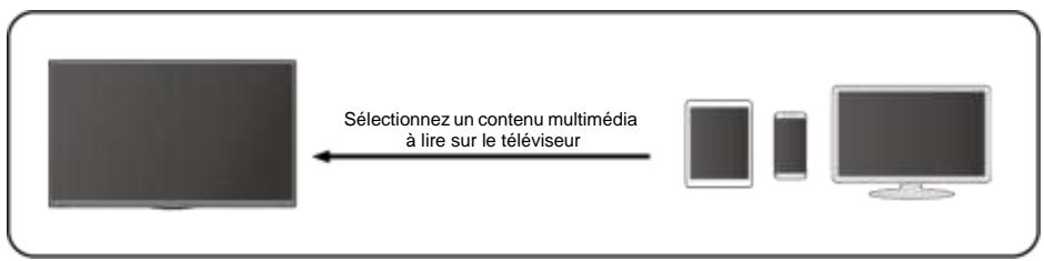 EDENWOOD ED43EA09UHD-GM - Système > Connectivité des appareils mobiles > Partage de contenu. - 1