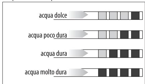 DELONGHI ECAM 650.55.MS PRIMADONNA ELITE - Misurazione della durezza dell'acqua - 1